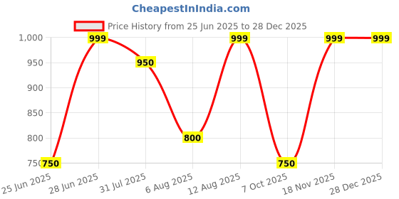 tatacliq.com Peregrine By Pantaloons Green Slim Fit Texture Shirt peregrine by pantaloons Price History Graph from 25 Jun 2025 to 27 Dec 2025