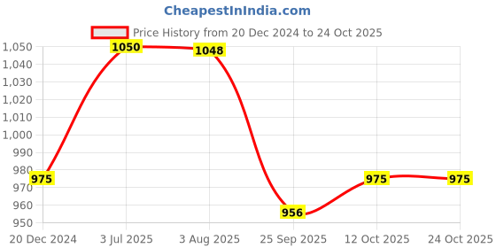 tatacliq.com Peregrine by Pantaloons Grey & Blue Slim Fit Flat Front Trousers peregrine by pantaloons Price History Graph from 20 Dec 2024 to 23 Oct 2025
