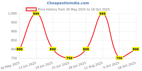 tatacliq.com Peregrine By Pantaloons Grey Cotton Regular Fit Printed Shirt peregrine by pantaloons Price History Graph from 30 May 2025 to 18 Oct 2025