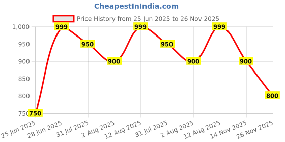 tatacliq.com Peregrine By Pantaloons Grey Cotton Regular Fit Texture Shirt peregrine by pantaloons Price History Graph from 25 Jun 2025 to 26 Nov 2025