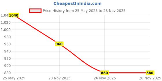 tatacliq.com Peregrine By Pantaloons Grey Cotton Slim Fit Printed Shirt peregrine by pantaloons Price History Graph from 25 May 2025 to 27 Nov 2025
