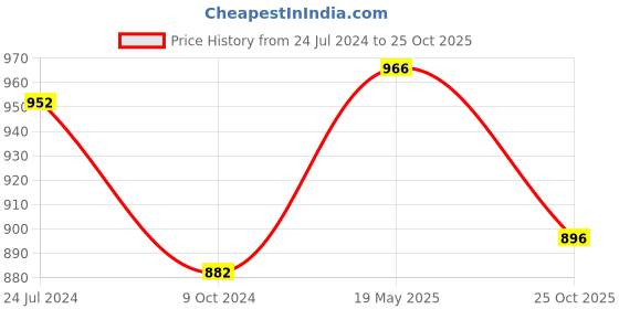 tatacliq.com Peregrine by Pantaloons Grey Cotton Slim Fit Shirt peregrine by pantaloons Price History Graph from 24 Jul 2024 to 25 Oct 2025