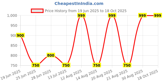tatacliq.com Peregrine By Pantaloons Grey Regular Fit Texture Shirt peregrine by pantaloons Price History Graph from 19 Jun 2025 to 18 Oct 2025