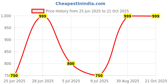 tatacliq.com Peregrine by Pantaloons Grey Shirt peregrine by pantaloons Price History Graph from 25 Jun 2025 to 21 Oct 2025
