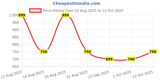 tatacliq.com Peregrine by Pantaloons Grey Shirt peregrine by pantaloons Price History Graph from 12 Aug 2025 to 12 Oct 2025