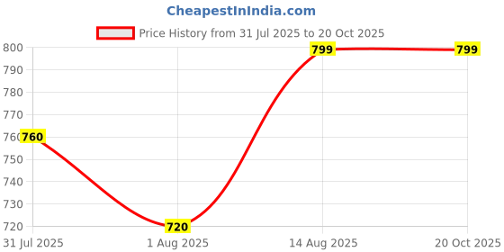 tatacliq.com Peregrine By Pantaloons Grey Slim Fit Checks Polo T-Shirt peregrine by pantaloons Price History Graph from 31 Jul 2025 to 20 Oct 2025