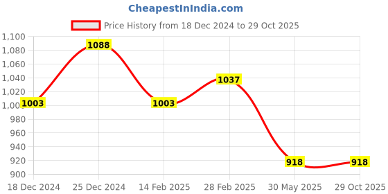 tatacliq.com Peregrine by Pantaloons Grey Slim Fit Checks Trousers peregrine by pantaloons Price History Graph from 18 Dec 2024 to 29 Oct 2025