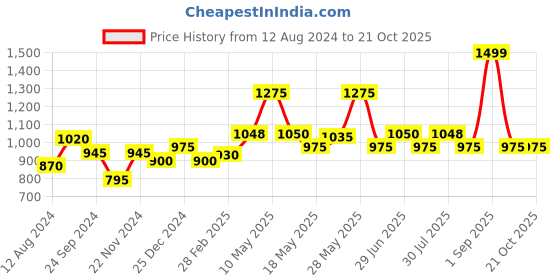 tatacliq.com Peregrine by Pantaloons Grey Slim Fit Flat Front Trousers peregrine by pantaloons Price History Graph from 12 Aug 2024 to 20 Oct 2025