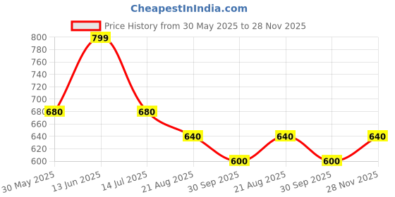 tatacliq.com Peregrine By Pantaloons Grey Slim Fit Printed Polo T-Shirt peregrine by pantaloons Price History Graph from 30 May 2025 to 28 Nov 2025