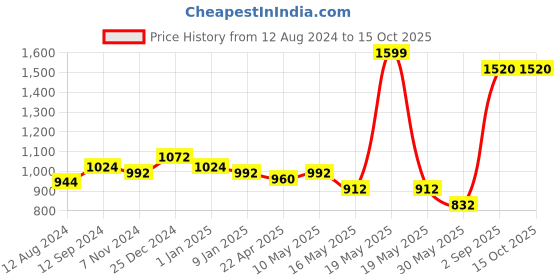tatacliq.com Peregrine by Pantaloons Grey Slim Fit Self Pattern Trousers peregrine by pantaloons Price History Graph from 12 Aug 2024 to 14 Oct 2025