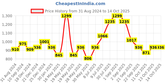 tatacliq.com Peregrine by Pantaloons Grey Slim Fit Self Pattern Trousers peregrine by pantaloons Price History Graph from 31 Aug 2024 to 13 Oct 2025