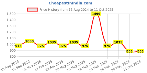 tatacliq.com Peregrine by Pantaloons Grey Slim Fit Self Pattern Trousers peregrine by pantaloons Price History Graph from 13 Aug 2024 to 11 Oct 2025