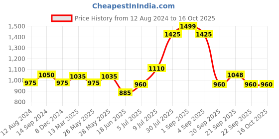 tatacliq.com Peregrine by Pantaloons Grey Slim Fit Self Pattern Trousers peregrine by pantaloons Price History Graph from 12 Aug 2024 to 16 Oct 2025