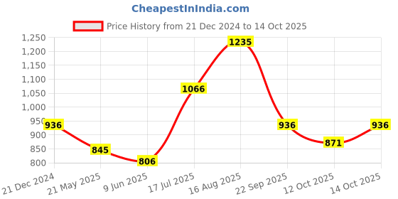 tatacliq.com Peregrine by Pantaloons Grey Slim Fit Self Pattern Trousers peregrine by pantaloons Price History Graph from 21 Dec 2024 to 14 Oct 2025