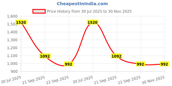 tatacliq.com Peregrine by Pantaloons Grey Slim Fit Self Pattern Trousers peregrine by pantaloons Price History Graph from 30 Jul 2025 to 30 Nov 2025