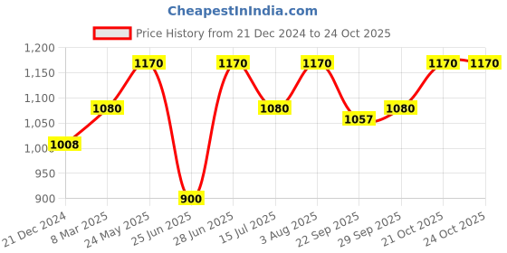 tatacliq.com Peregrine By Pantaloons Grey Slim Fit Trousers peregrine by pantaloons Price History Graph from 21 Dec 2024 to 24 Oct 2025