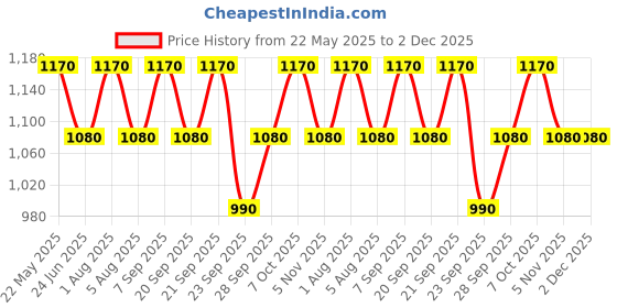 tatacliq.com Peregrine By Pantaloons Grey Slim Fit Trousers peregrine by pantaloons Price History Graph from 22 May 2025 to 1 Dec 2025