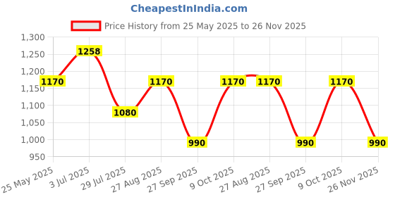 tatacliq.com Peregrine By Pantaloons Grey Slim Fit Trousers peregrine by pantaloons Price History Graph from 25 May 2025 to 26 Nov 2025