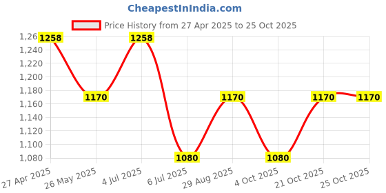 tatacliq.com Peregrine By Pantaloons Grey Slim Fit Trousers peregrine by pantaloons Price History Graph from 27 Apr 2025 to 24 Oct 2025
