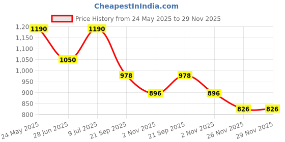 tatacliq.com Peregrine By Pantaloons Jet Set Slim Fit Striped Shirt peregrine by pantaloons Price History Graph from 24 May 2025 to 29 Nov 2025