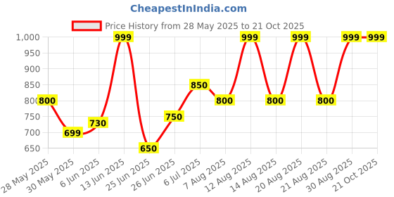 tatacliq.com Peregrine by Pantaloons Kentucky Blue Relaxed Fit Self Design Shirts peregrine by pantaloons Price History Graph from 28 May 2025 to 20 Oct 2025