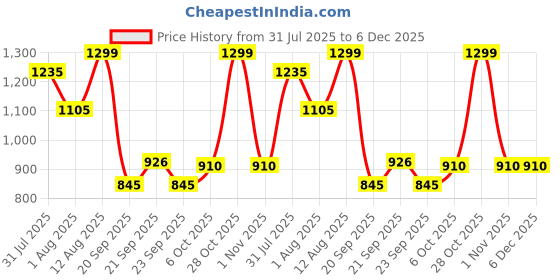 tatacliq.com Peregrine By Pantaloons Khaki Cotton Regular Fit Shorts peregrine by pantaloons Price History Graph from 31 Jul 2025 to 6 Dec 2025