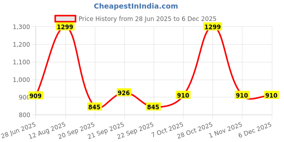 tatacliq.com Peregrine By Pantaloons Khaki Cotton Regular Fit Texture Shorts peregrine by pantaloons Price History Graph from 28 Jun 2025 to 4 Dec 2025