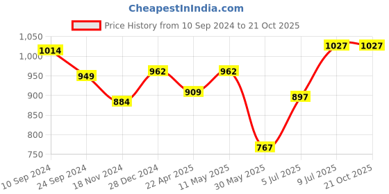 tatacliq.com Peregrine by Pantaloons Khaki Cotton Slim Fit Shirt peregrine by pantaloons Price History Graph from 10 Sep 2024 to 21 Oct 2025