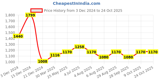 tatacliq.com Peregrine By Pantaloons Khaki Slim Fit Trousers peregrine by pantaloons Price History Graph from 3 Dec 2024 to 22 Oct 2025