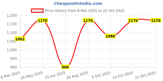tatacliq.com Peregrine By Pantaloons Khaki Slim Fit Trousers peregrine by pantaloons Price History Graph from 8 Mar 2025 to 20 Oct 2025