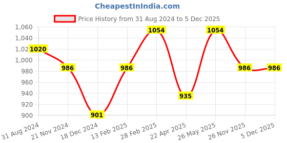 tatacliq.com Peregrine by Pantaloons Light Blue Cotton Slim Fit Self Pattern Shirt peregrine by pantaloons Price History Graph from 31 Aug 2024 to 5 Dec 2025