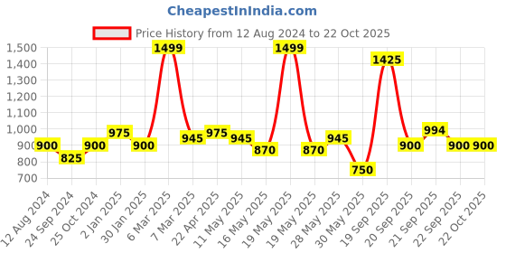 tatacliq.com Peregrine by Pantaloons Light Blue Cotton Slim Fit Striped Shirt peregrine by pantaloons Price History Graph from 12 Aug 2024 to 22 Oct 2025