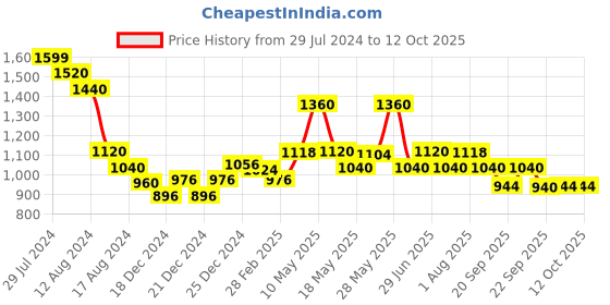 tatacliq.com Peregrine by Pantaloons Light Bown Slim Fit Flat Front Trousers peregrine by pantaloons Price History Graph from 29 Jul 2024 to 11 Oct 2025