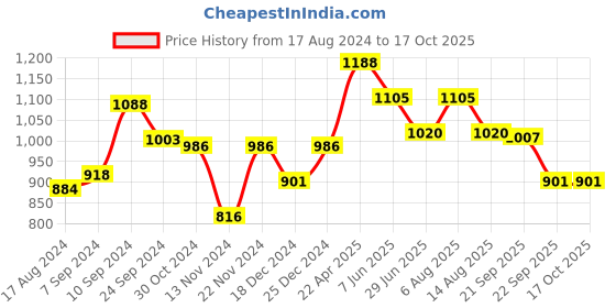 tatacliq.com Peregrine by Pantaloons Light Grey Slim Fit Flat Front Trousers peregrine by pantaloons Price History Graph from 17 Aug 2024 to 16 Oct 2025