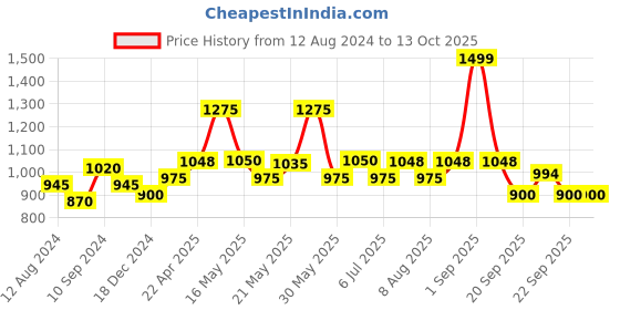 tatacliq.com Peregrine by Pantaloons Light Grey Slim Fit Flat Front Trousers peregrine by pantaloons Price History Graph from 12 Aug 2024 to 12 Oct 2025