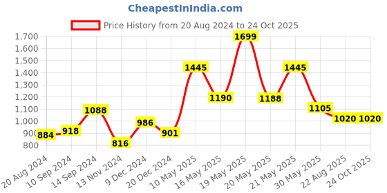 tatacliq.com Peregrine by Pantaloons Light Grey Slim Fit Flat Front Trousers peregrine by pantaloons Price History Graph from 20 Aug 2024 to 22 Oct 2025