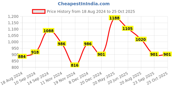 tatacliq.com Peregrine by Pantaloons Light Grey Slim Fit Flat Front Trousers peregrine by pantaloons Price History Graph from 18 Aug 2024 to 25 Oct 2025