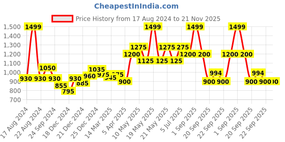 tatacliq.com Peregrine by Pantaloons Light Grey Slim Fit Trousers peregrine by pantaloons Price History Graph from 17 Aug 2024 to 21 Nov 2025
