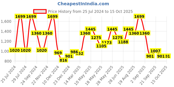 tatacliq.com Peregrine By Pantaloons Light Grey Slim Fit Trousers peregrine by pantaloons Price History Graph from 25 Jul 2024 to 15 Oct 2025