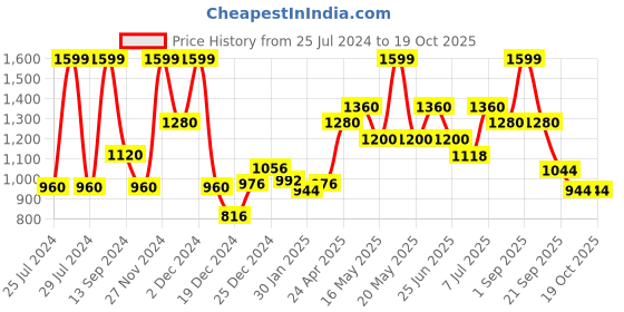 tatacliq.com Peregrine By Pantaloons Light Grey Slim Fit Trousers peregrine by pantaloons Price History Graph from 25 Jul 2024 to 17 Oct 2025