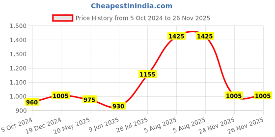 tatacliq.com Peregrine by Pantaloons Light Grey Slim Fit Trousers peregrine by pantaloons Price History Graph from 5 Oct 2024 to 26 Nov 2025