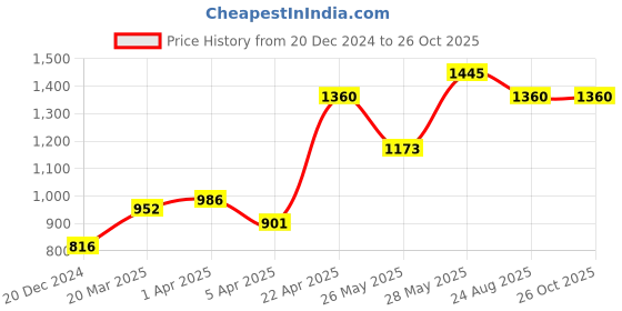 tatacliq.com Peregrine By Pantaloons Light Grey Slim Fit Trousers peregrine by pantaloons Price History Graph from 20 Dec 2024 to 26 Oct 2025