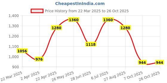 tatacliq.com Peregrine By Pantaloons Light Grey Slim Fit Trousers peregrine by pantaloons Price History Graph from 22 Mar 2025 to 26 Oct 2025