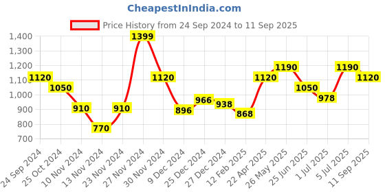 tatacliq.com Peregrine by Pantaloons Light Pink Cotton Regular Fit Texture Shirt peregrine by pantaloons Price History Graph from 24 Sep 2024 to 11 Sep 2025