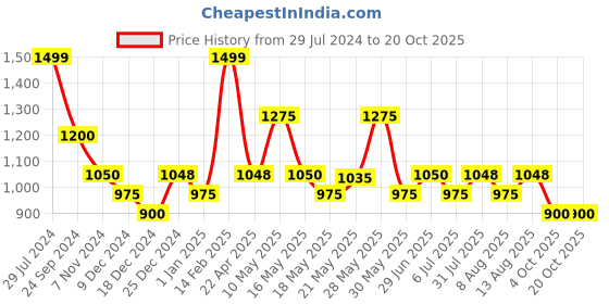 tatacliq.com Peregrine by Pantaloons Light Yellow Regular Fit Self Design Shirt peregrine by pantaloons Price History Graph from 29 Jul 2024 to 19 Oct 2025