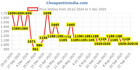 tatacliq.com Peregrine by Pantaloons Light Yellow Regular Fit Shirt peregrine by pantaloons Price History Graph from 29 Jul 2024 to 5 Dec 2025