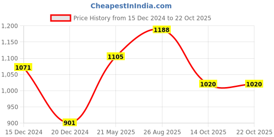 tatacliq.com Peregrine by Pantaloons Light Yellow Regular Fit Shirt peregrine by pantaloons Price History Graph from 15 Dec 2024 to 22 Oct 2025