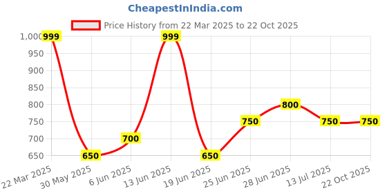 tatacliq.com Peregrine By Pantaloons Lunar Rock Cotton Regular Fit Printed Shirt peregrine by pantaloons Price History Graph from 22 Mar 2025 to 21 Oct 2025