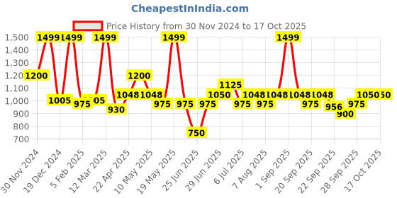 tatacliq.com Peregrine By Pantaloons Maritime Blue Regular Fit Texture Trousers peregrine by pantaloons Price History Graph from 30 Nov 2024 to 16 Oct 2025