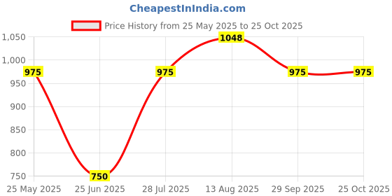 tatacliq.com Peregrine By Pantaloons Maritime Blue Regular Fit Texture Trousers peregrine by pantaloons Price History Graph from 25 May 2025 to 24 Oct 2025